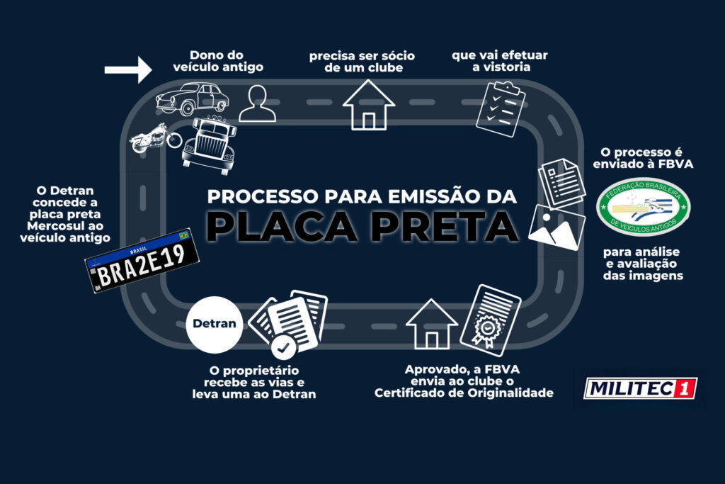 Veja como é o trâmite para fazer o pedido de placa preta. Imagem ArteMILITEC Brasil